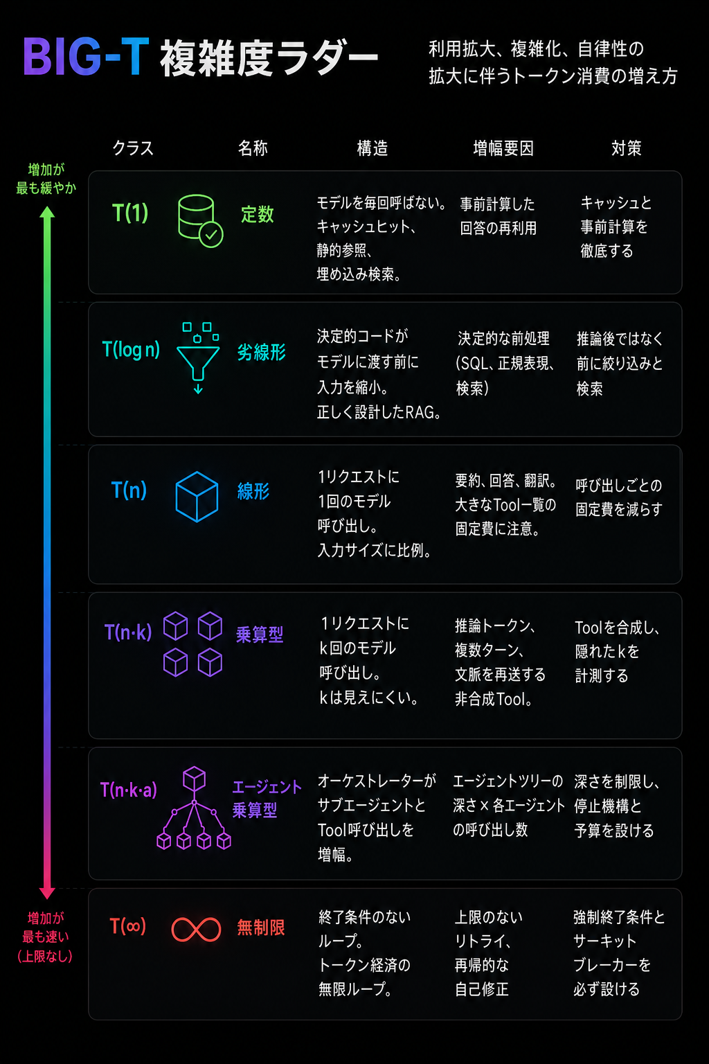 Big-T記法の6つの複雑度クラスを日本語で示したラダー図