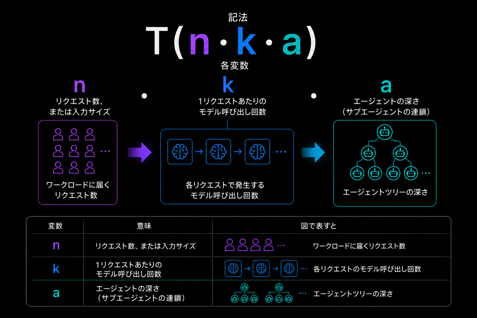 Big-T記法のn、k、aが表す意味を日本語で示した図