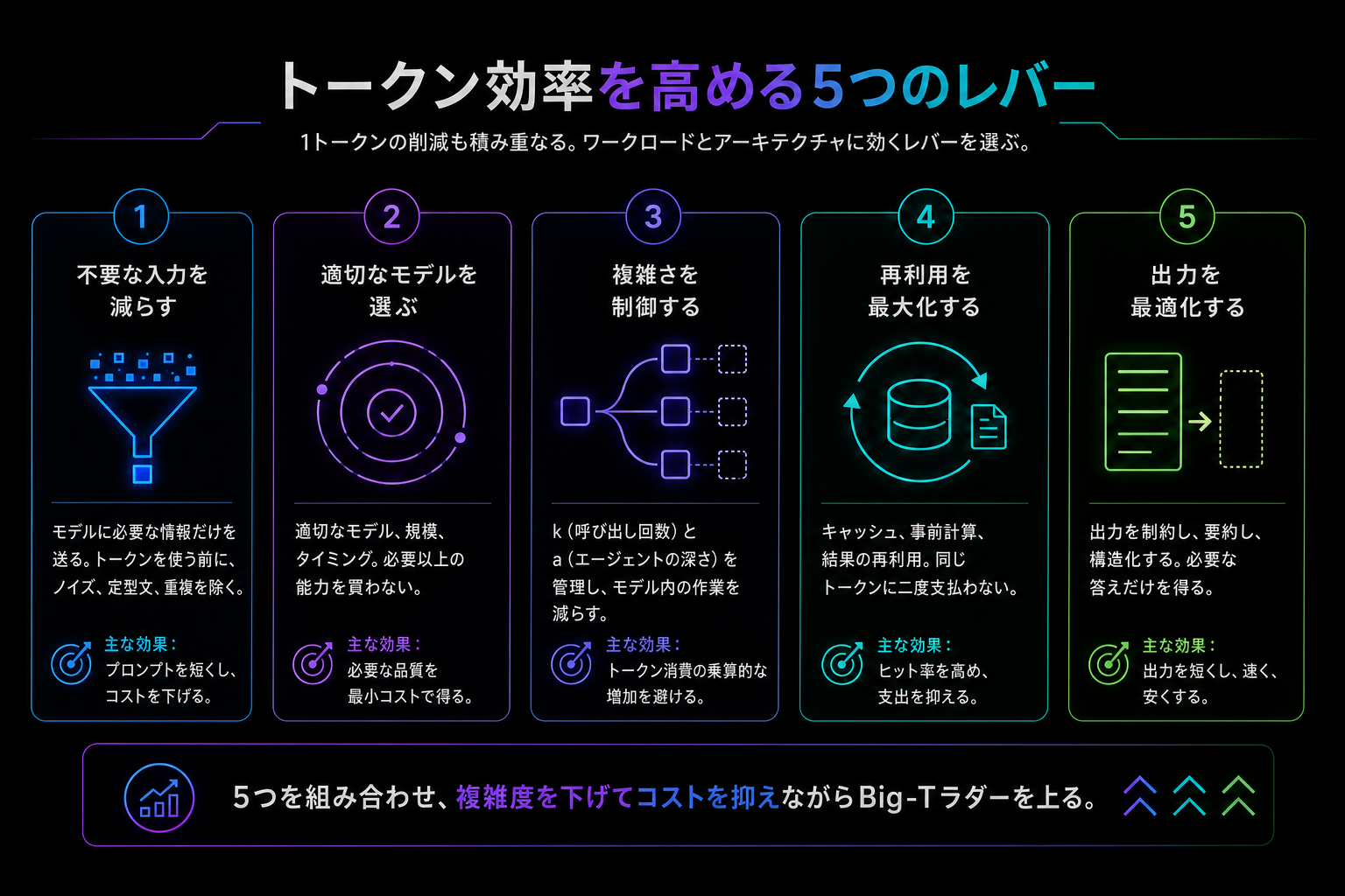 トークン効率を高める5つのレバーを日本語で示した図