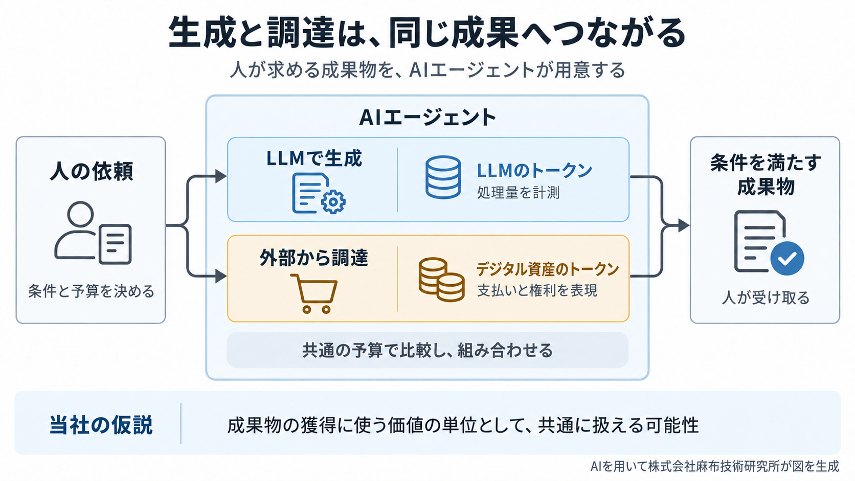 人が条件と予算を決め、AIエージェントがLLMによる生成と外部調達を比較して組み合わせ、条件を満たす成果物を用意する。生成側ではLLMのトークンが処理量を計測し、デジタル資産を使う調達側ではトークンが支払いと権利を表す。