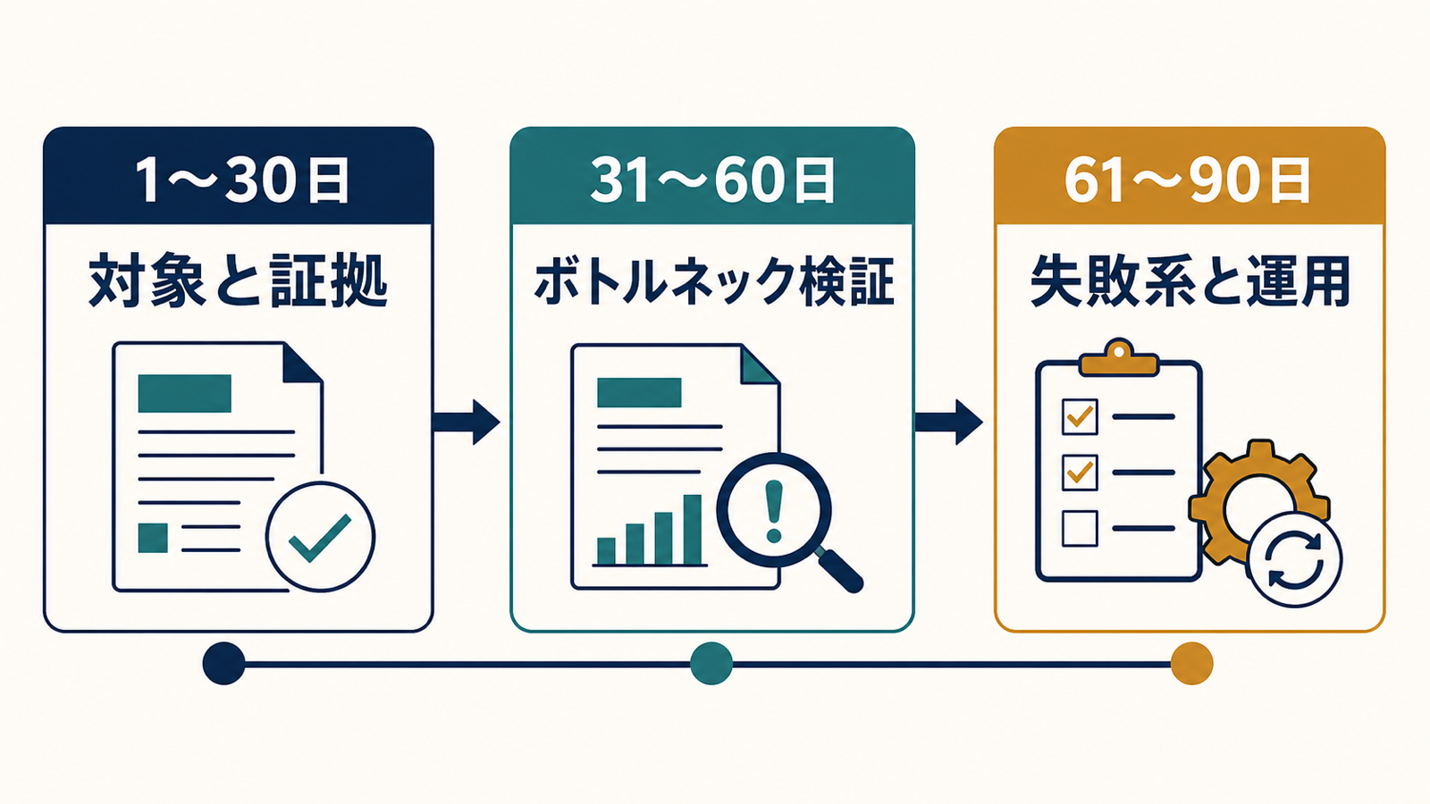 1〜30日で対象と証拠を固め、31〜60日でボトルネックを検証し、61〜90日で失敗系と運用を確かめる90日ロードマップ
