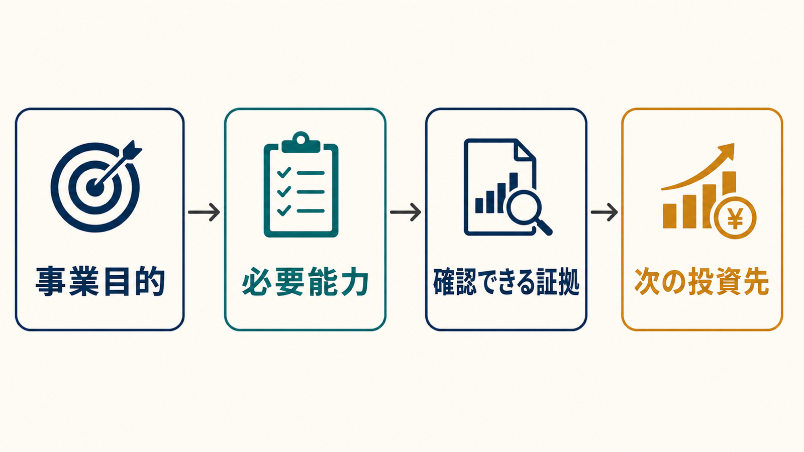 事業目的から必要能力と確認できる証拠をたどり、次の投資先へつなぐ目的適合の成熟度の流れ
