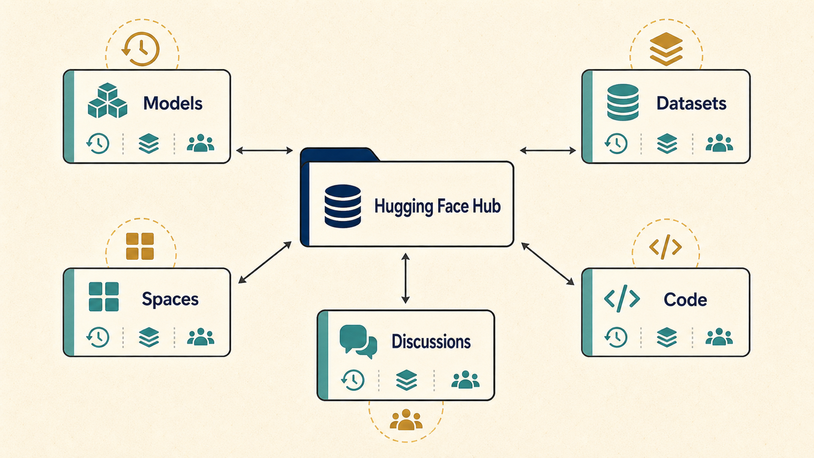 Hugging Face Hubを中心にModels、Datasets、Spaces、Code、Discussionsが接続するエコシステム図