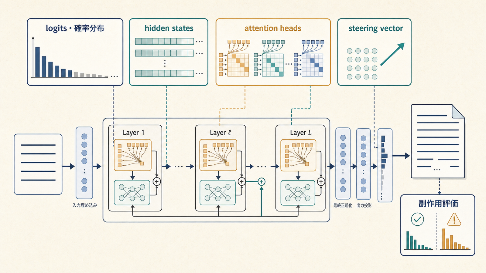 生成前のlogits、層ごとのhidden states、attention heads、steering vectorと副作用評価を示すモデル内部の検証図