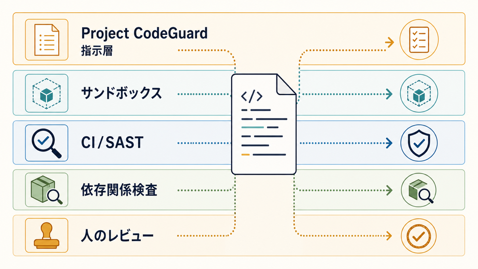 Project CodeGuardの指示層とサンドボックス、CIとSAST、依存関係検査、人のレビューを積層した防御図