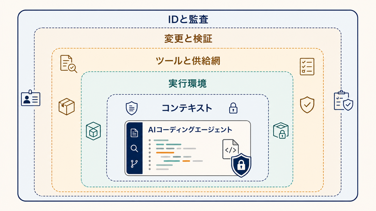 AIコーディングエージェントをコンテキスト、実行環境、ツールと供給網、変更と検証、IDと監査の五境界が囲む図